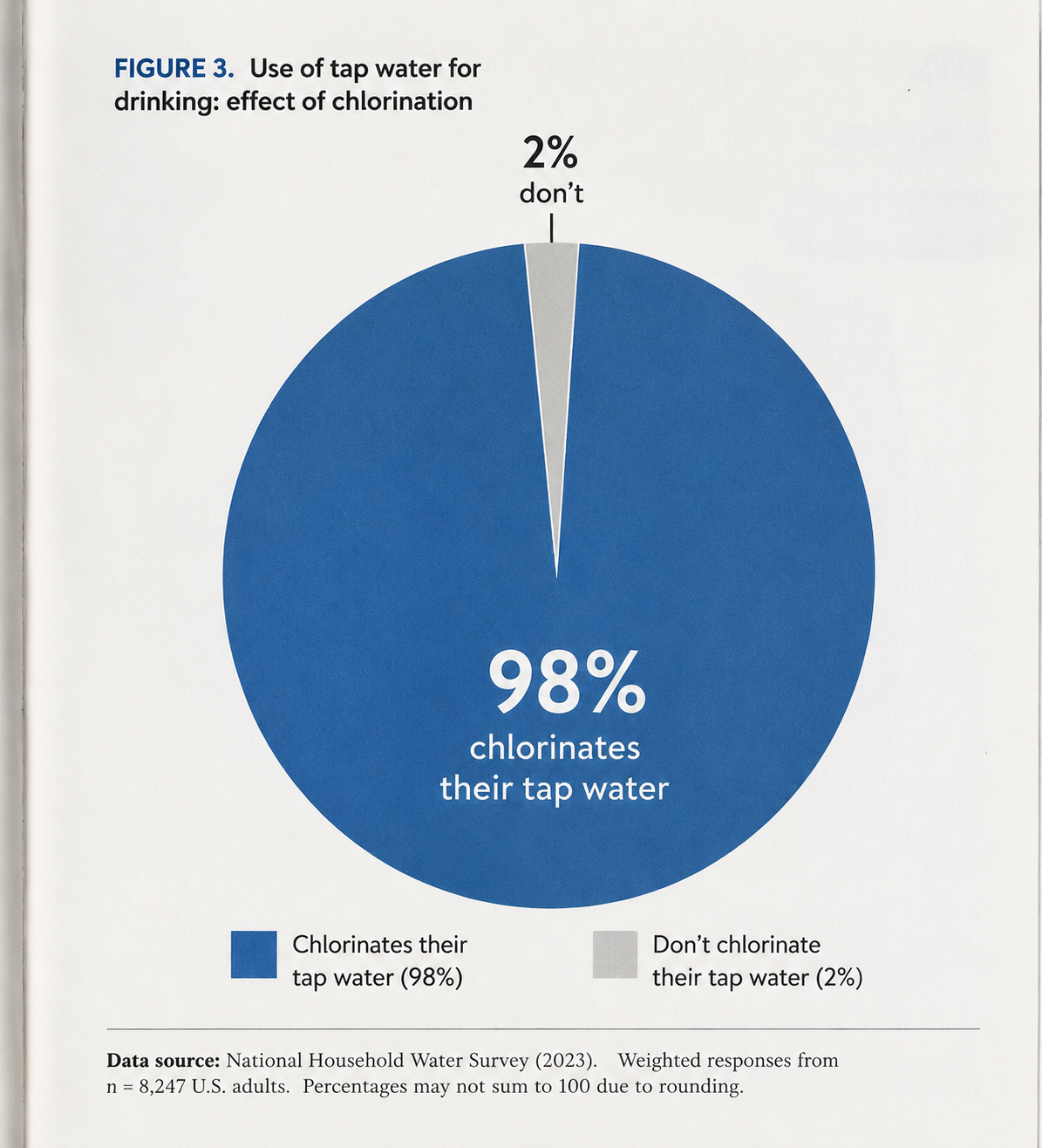 Pie chart showing 98% of municipal tap water is chlorinated, 2% is not